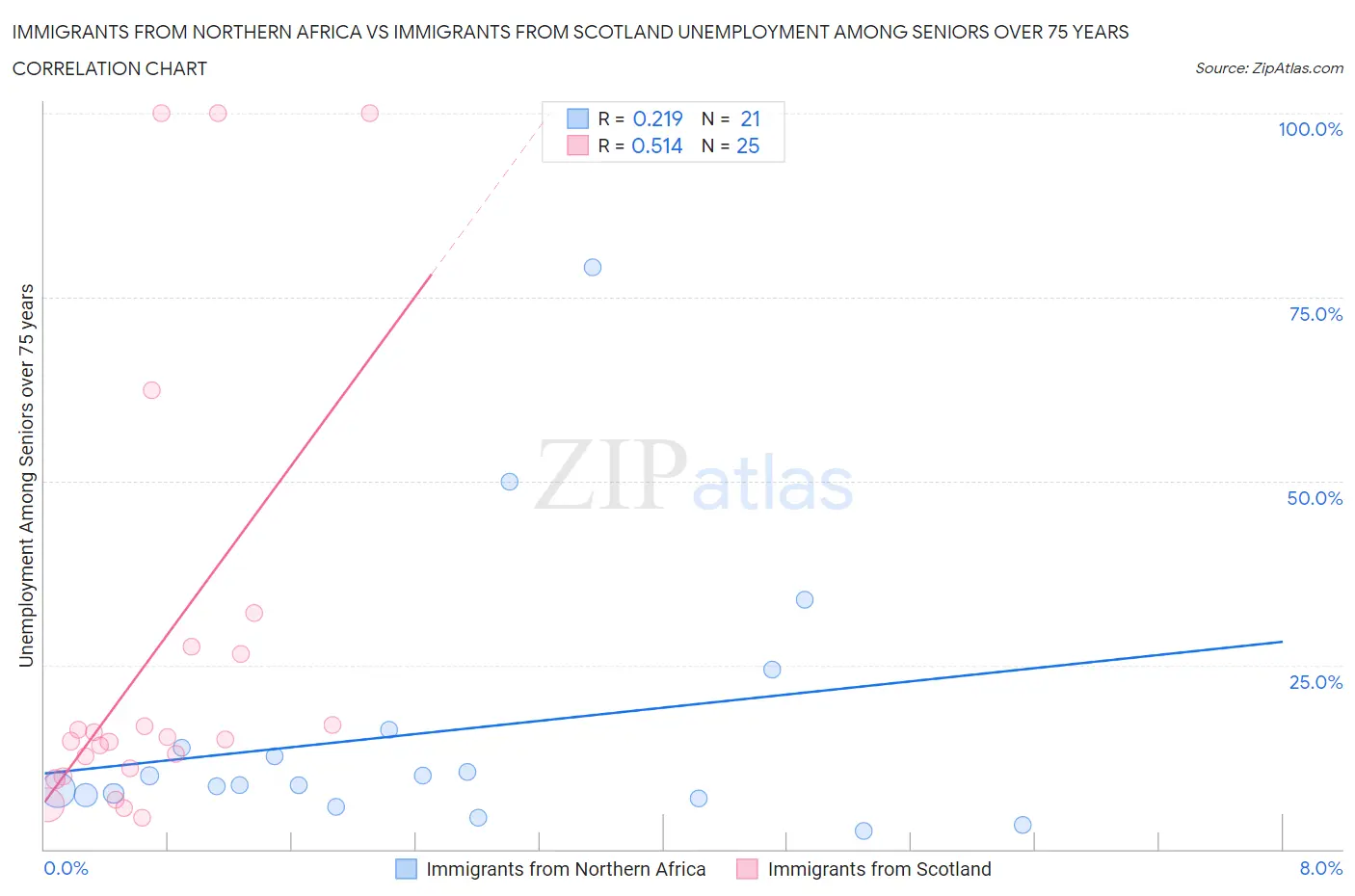 Immigrants from Northern Africa vs Immigrants from Scotland Unemployment Among Seniors over 75 years