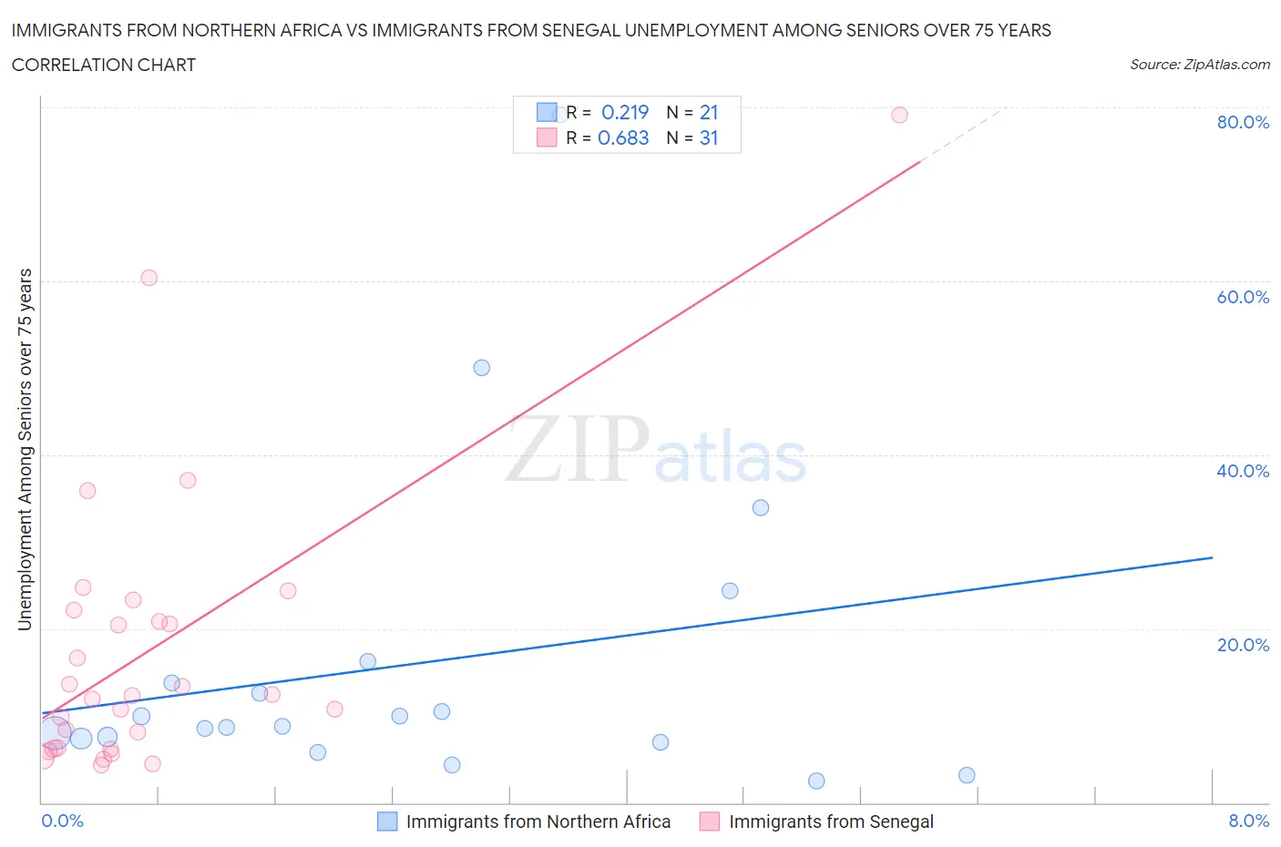 Immigrants from Northern Africa vs Immigrants from Senegal Unemployment Among Seniors over 75 years