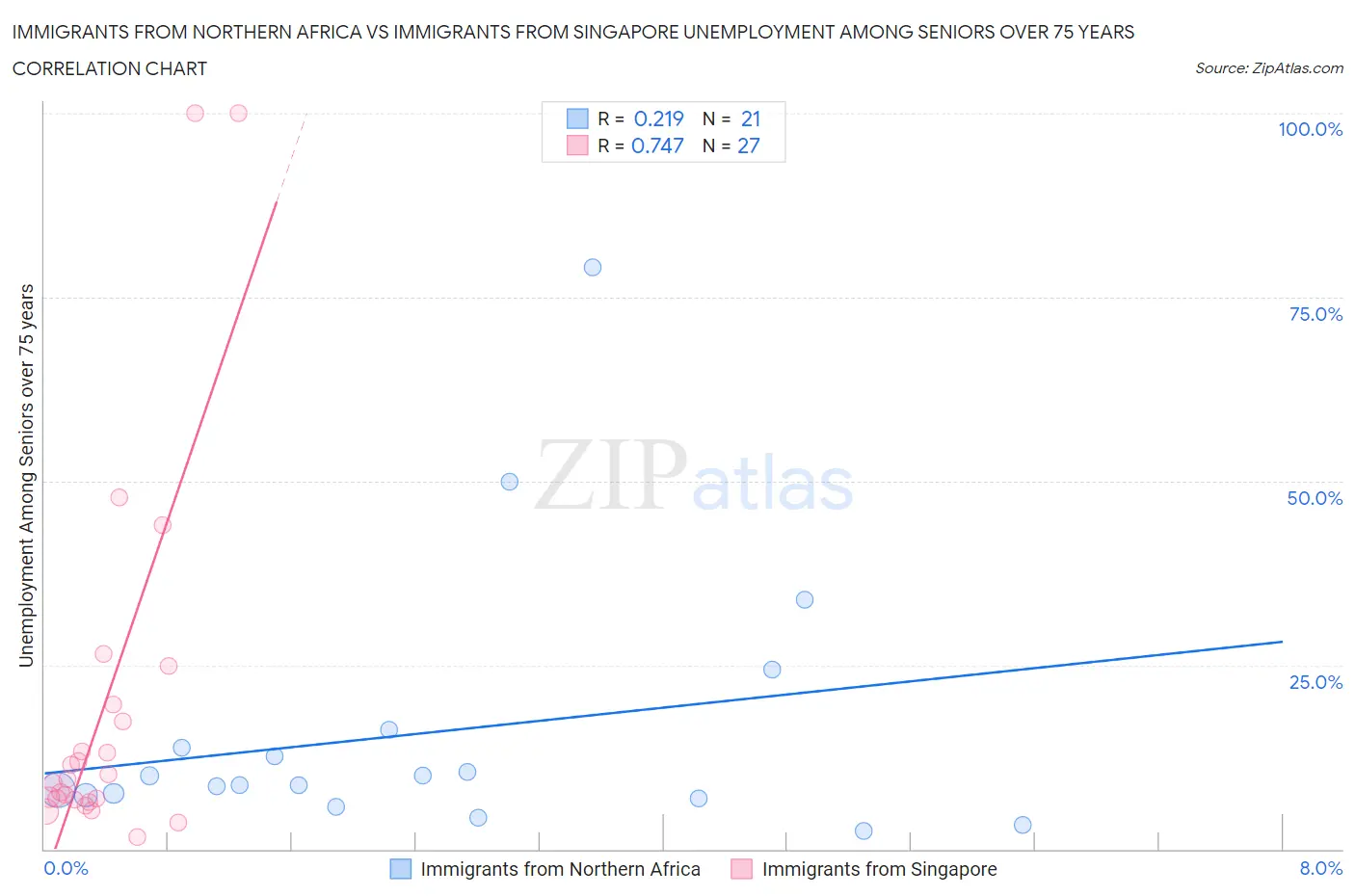 Immigrants from Northern Africa vs Immigrants from Singapore Unemployment Among Seniors over 75 years