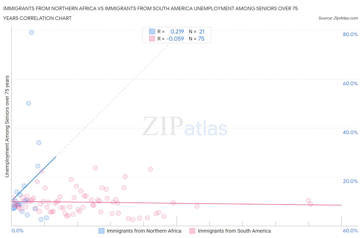 Immigrants from Northern Africa vs Immigrants from South America Unemployment Among Seniors over 75 years
