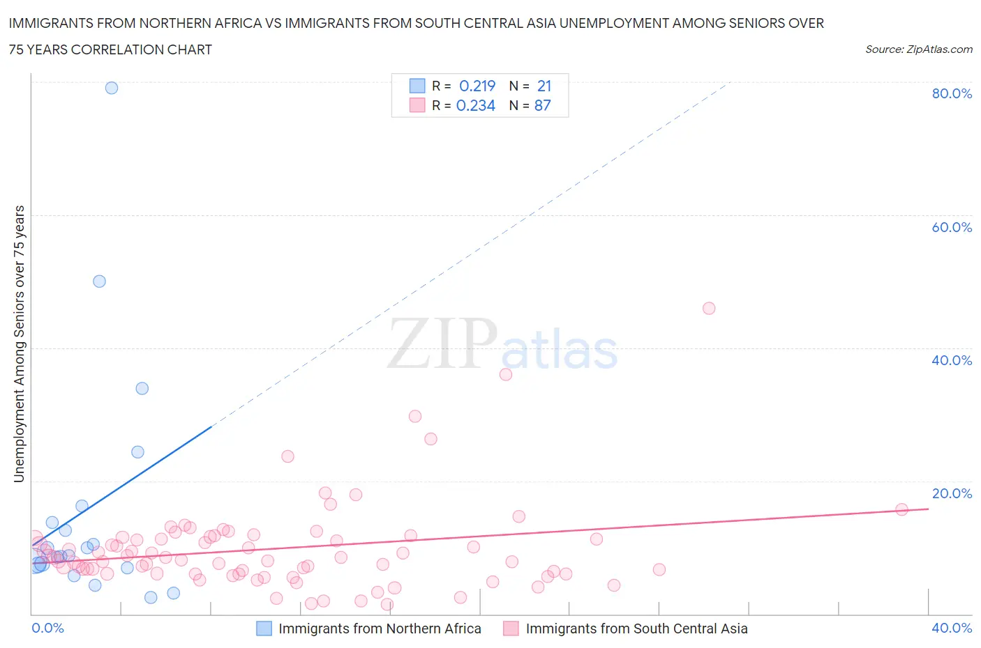 Immigrants from Northern Africa vs Immigrants from South Central Asia Unemployment Among Seniors over 75 years