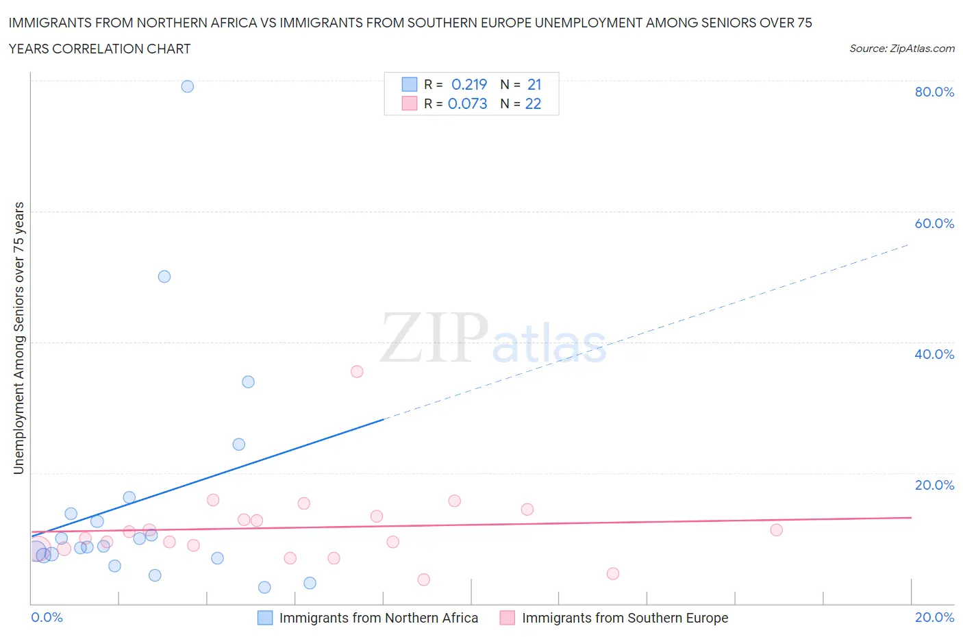 Immigrants from Northern Africa vs Immigrants from Southern Europe Unemployment Among Seniors over 75 years