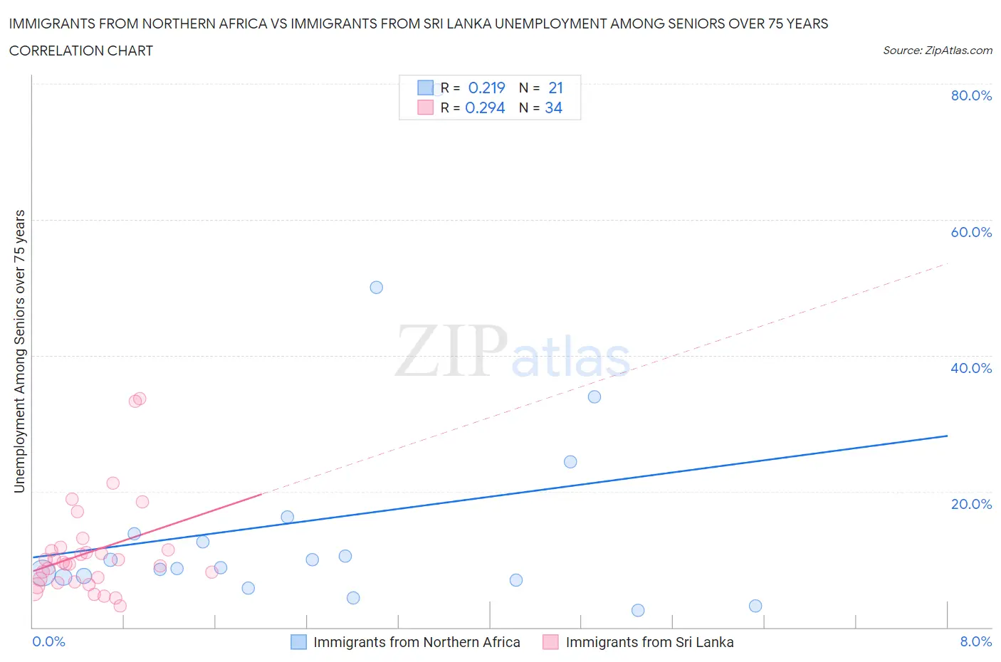 Immigrants from Northern Africa vs Immigrants from Sri Lanka Unemployment Among Seniors over 75 years