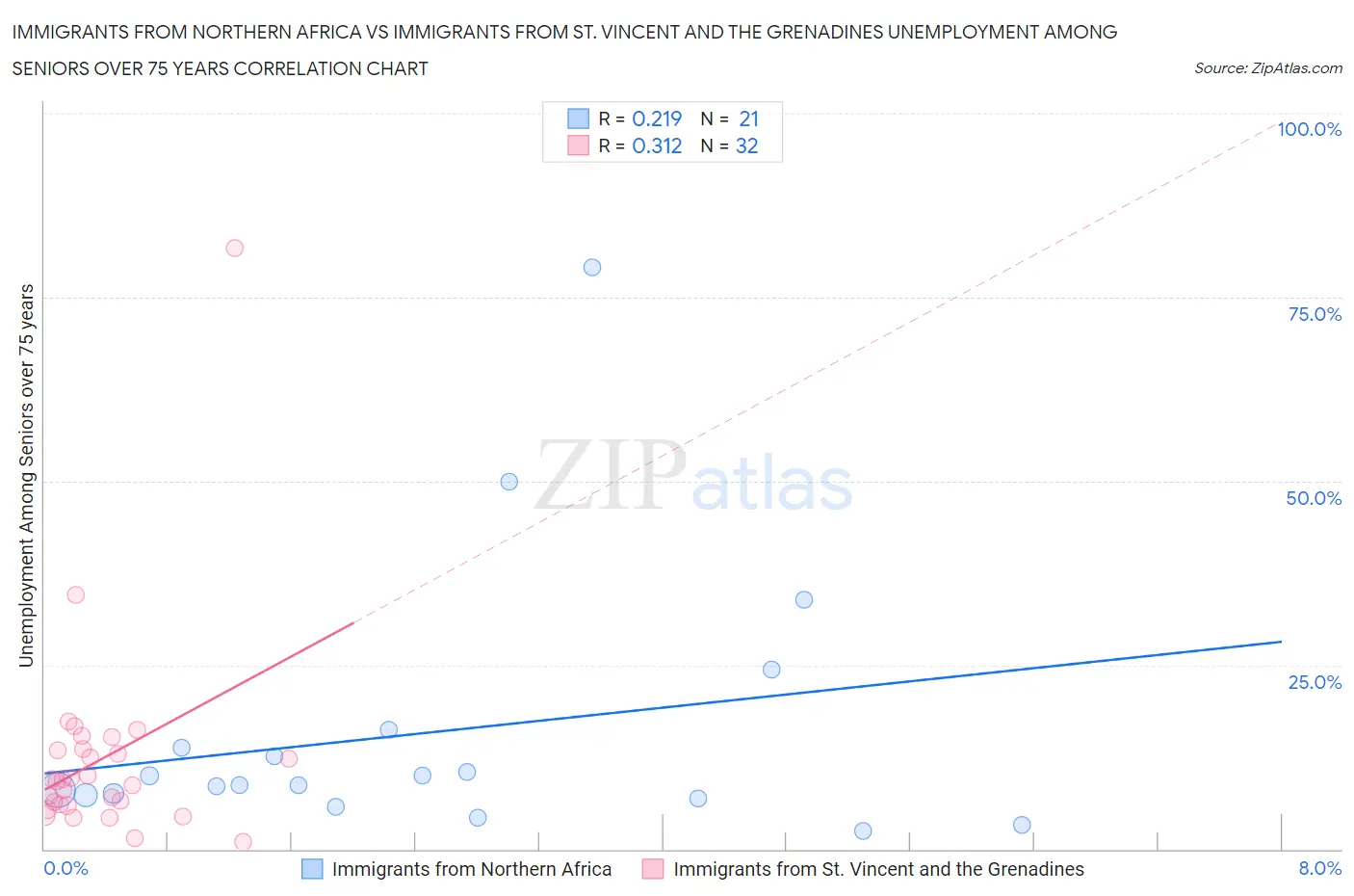 Immigrants from Northern Africa vs Immigrants from St. Vincent and the Grenadines Unemployment Among Seniors over 75 years