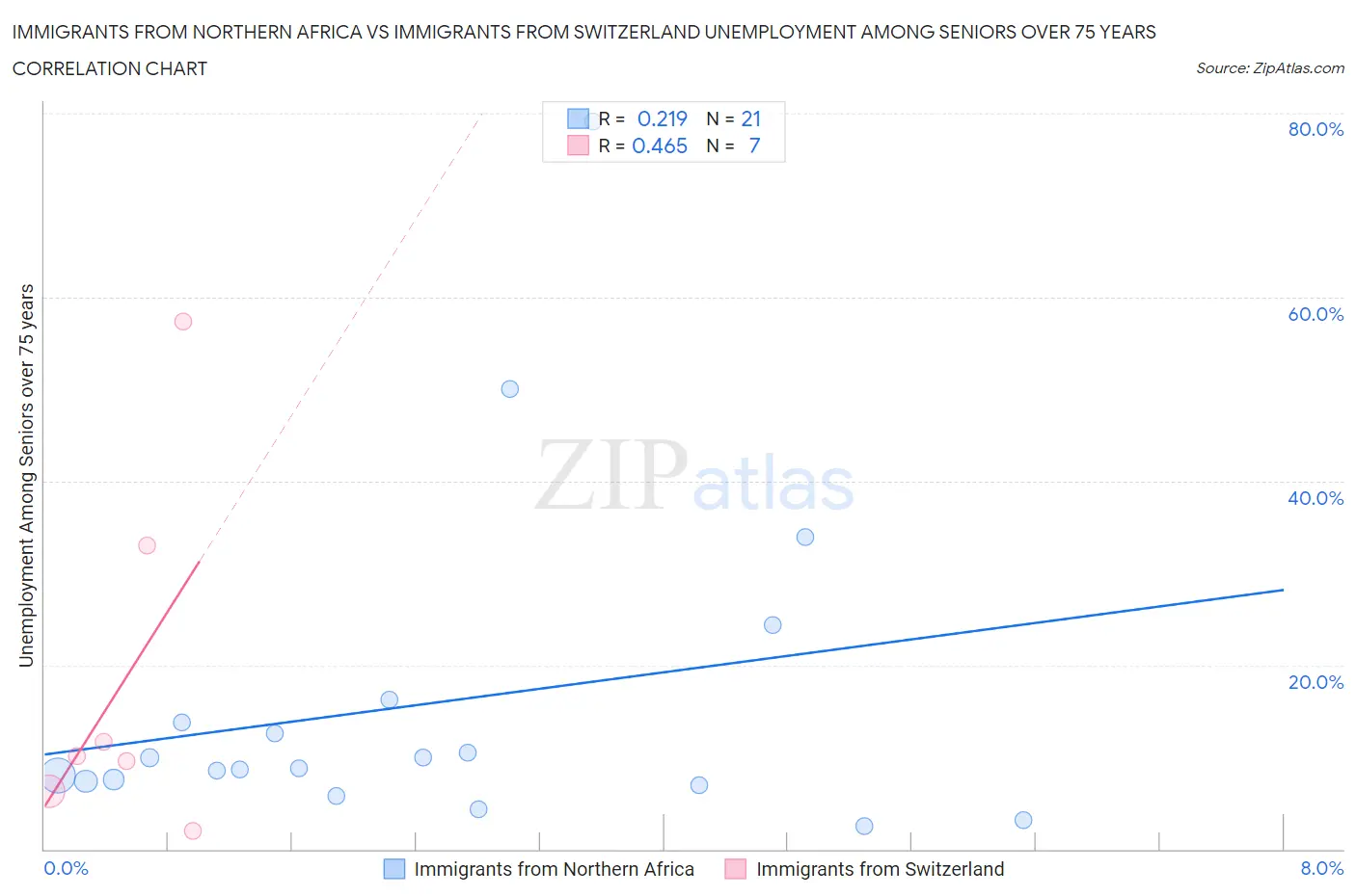 Immigrants from Northern Africa vs Immigrants from Switzerland Unemployment Among Seniors over 75 years