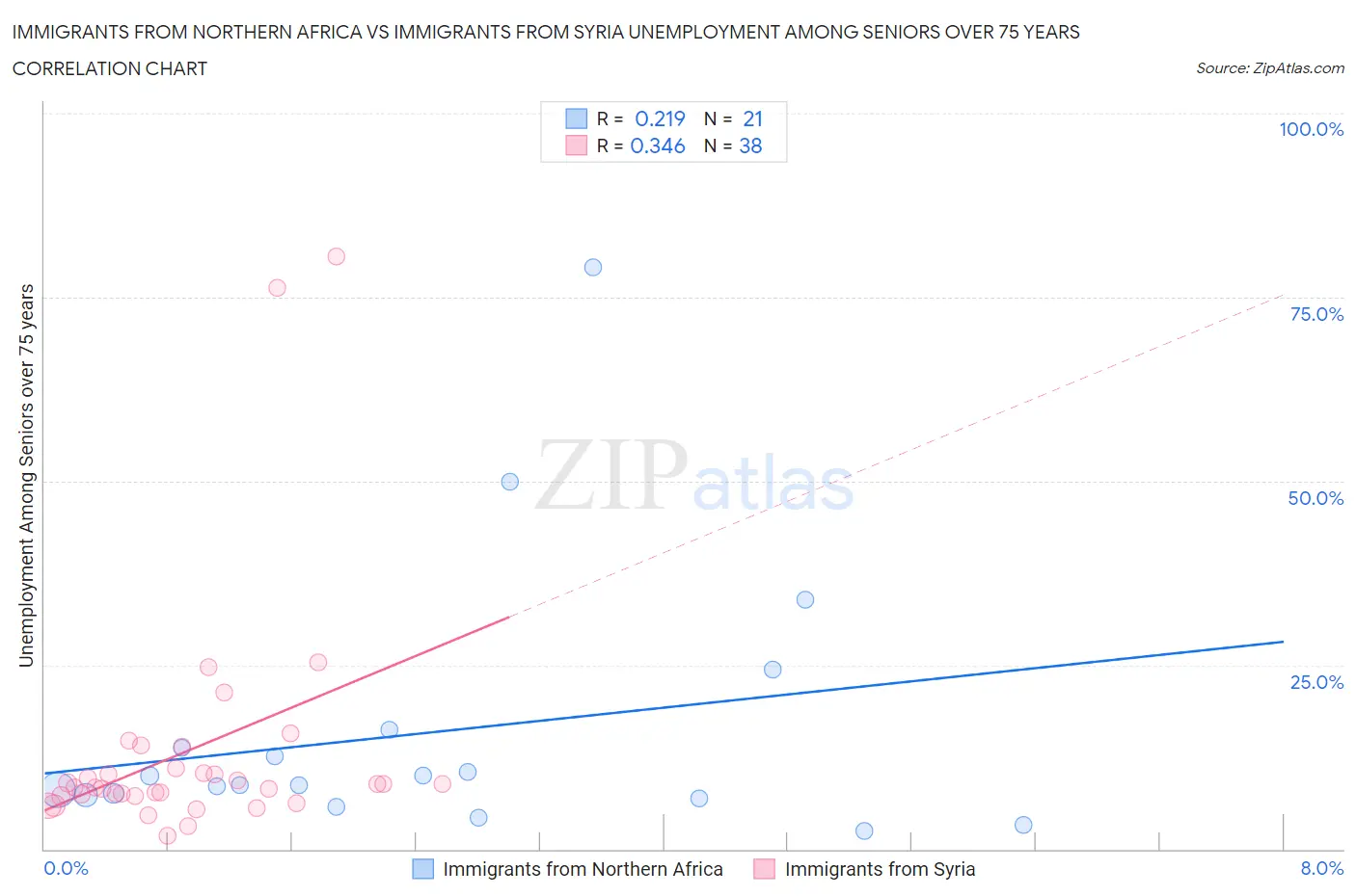 Immigrants from Northern Africa vs Immigrants from Syria Unemployment Among Seniors over 75 years