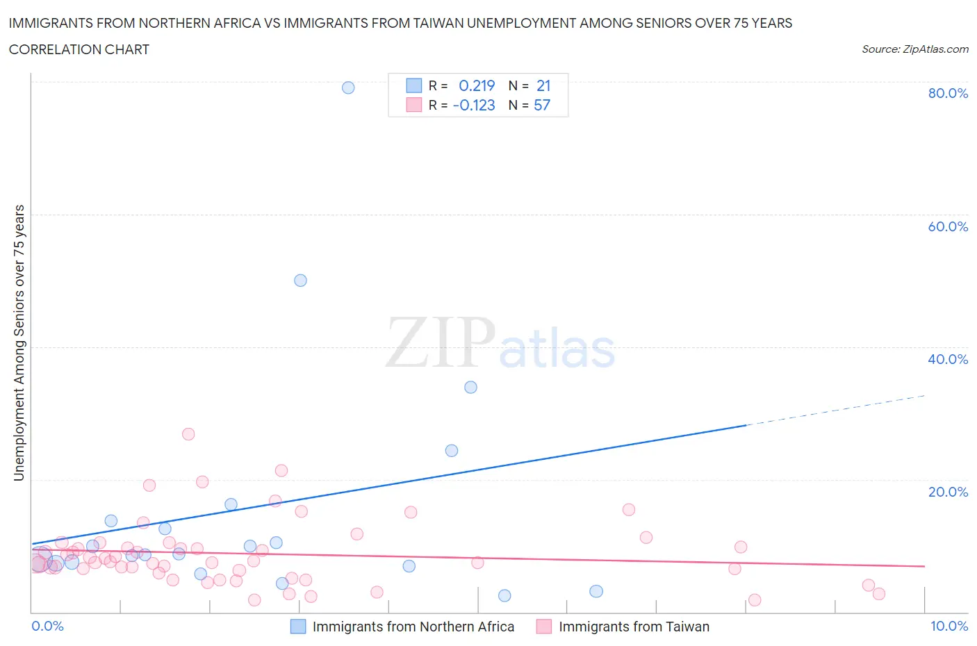 Immigrants from Northern Africa vs Immigrants from Taiwan Unemployment Among Seniors over 75 years