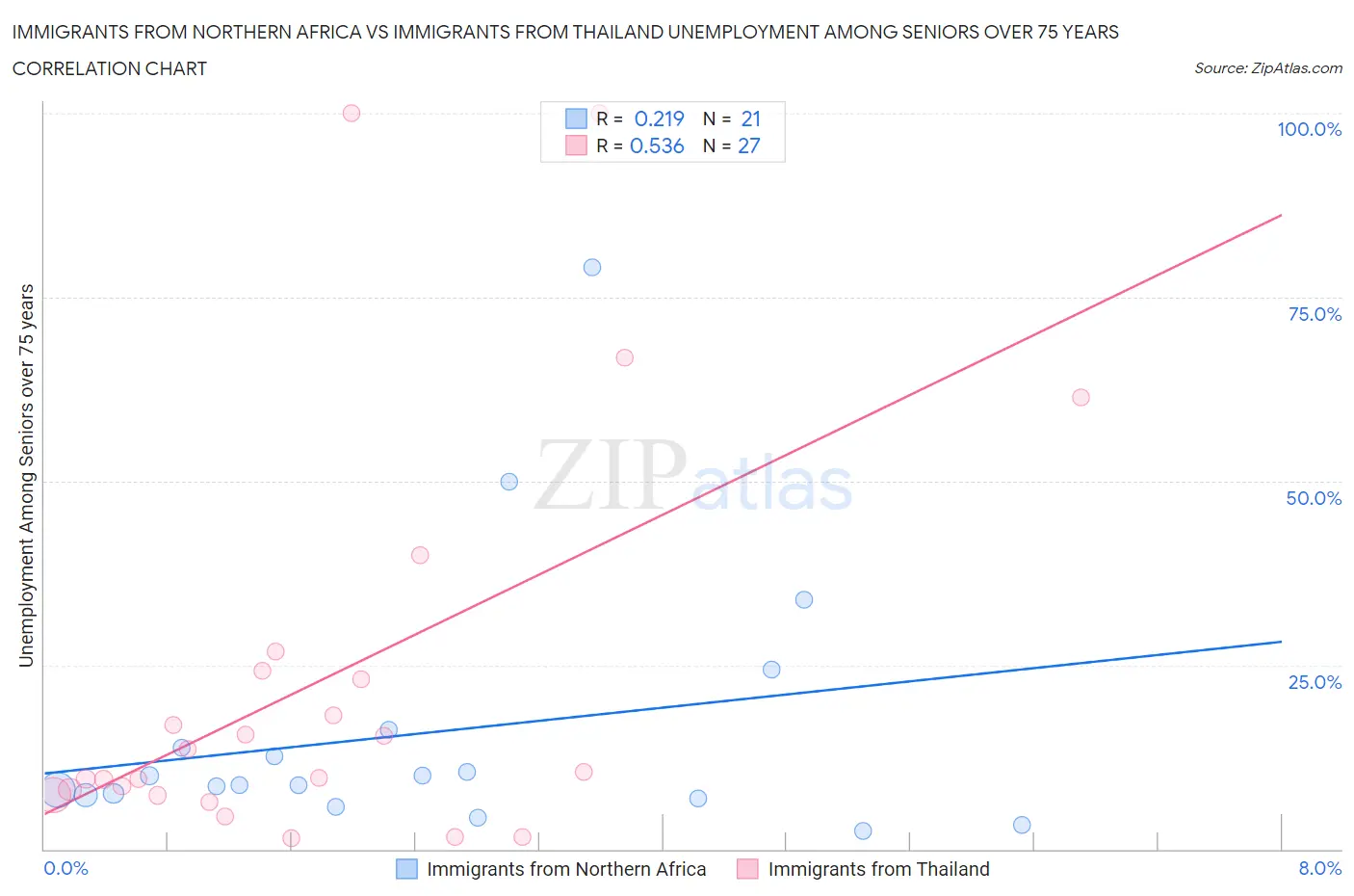 Immigrants from Northern Africa vs Immigrants from Thailand Unemployment Among Seniors over 75 years