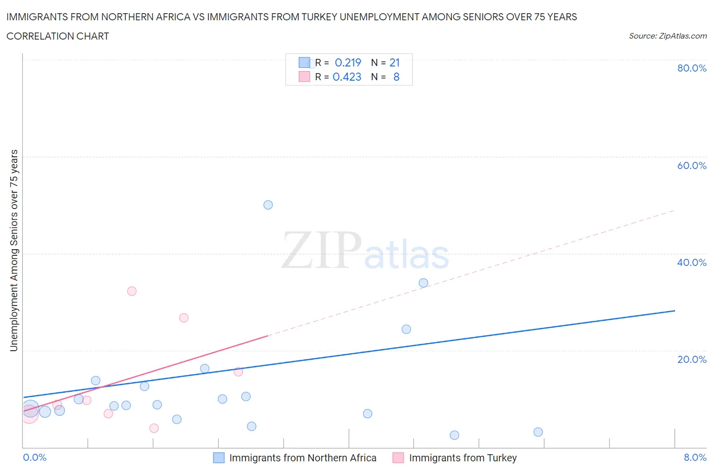 Immigrants from Northern Africa vs Immigrants from Turkey Unemployment Among Seniors over 75 years