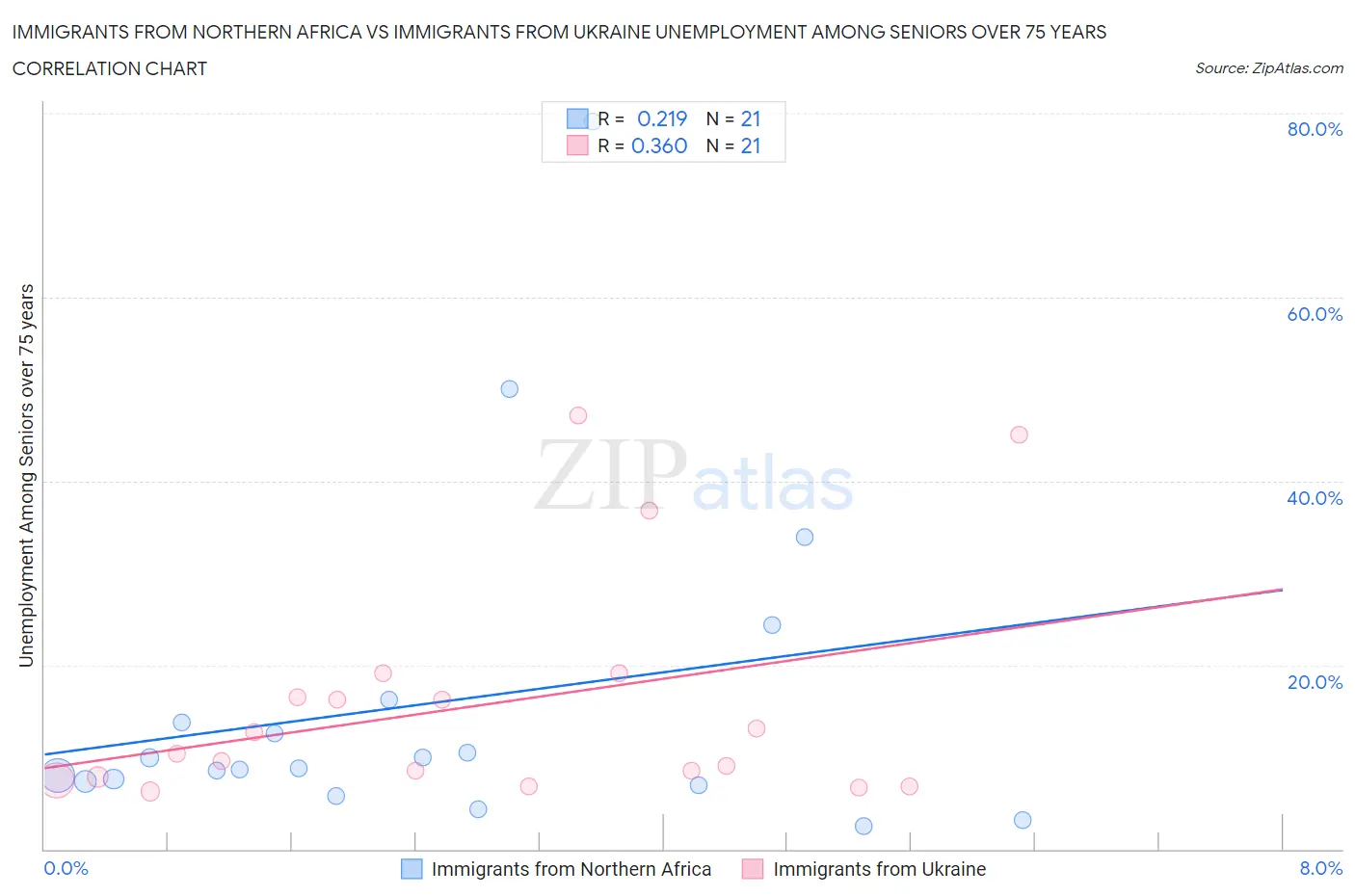 Immigrants from Northern Africa vs Immigrants from Ukraine Unemployment Among Seniors over 75 years