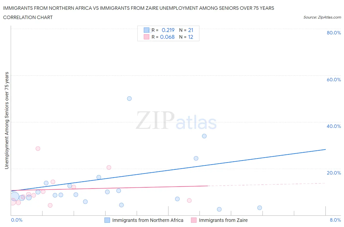 Immigrants from Northern Africa vs Immigrants from Zaire Unemployment Among Seniors over 75 years