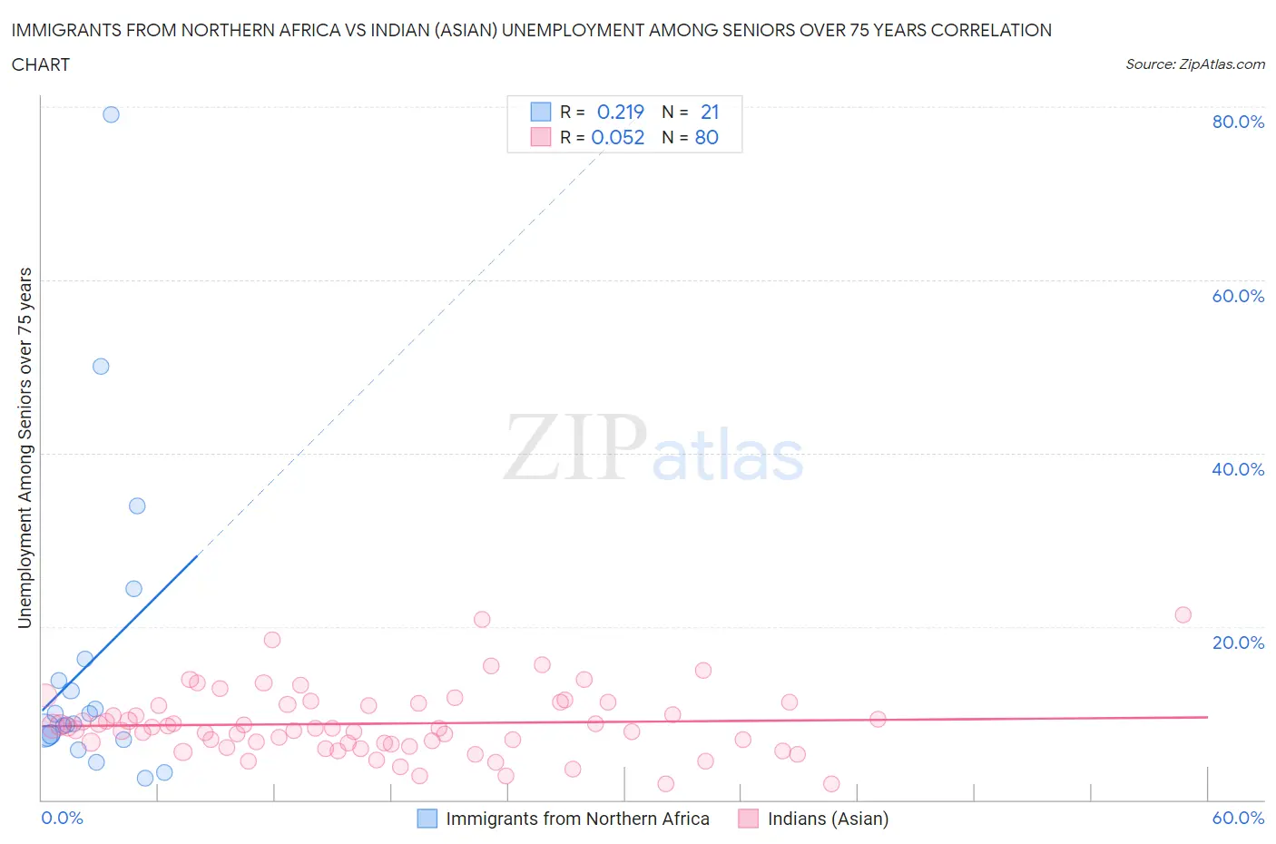 Immigrants from Northern Africa vs Indian (Asian) Unemployment Among Seniors over 75 years