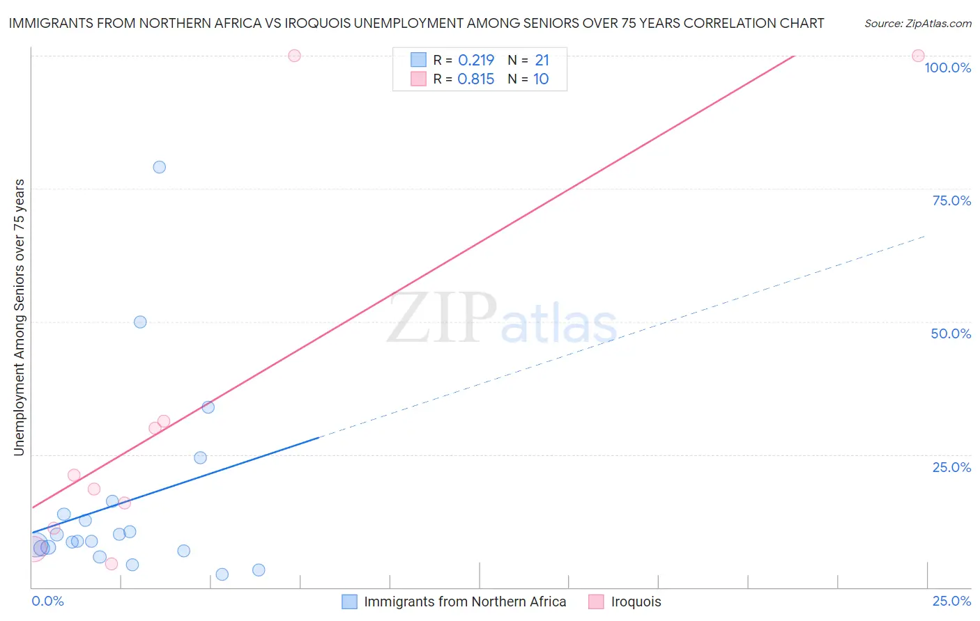 Immigrants from Northern Africa vs Iroquois Unemployment Among Seniors over 75 years