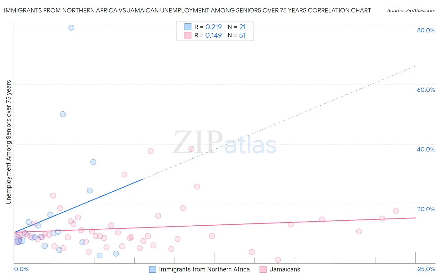 Immigrants from Northern Africa vs Jamaican Unemployment Among Seniors over 75 years