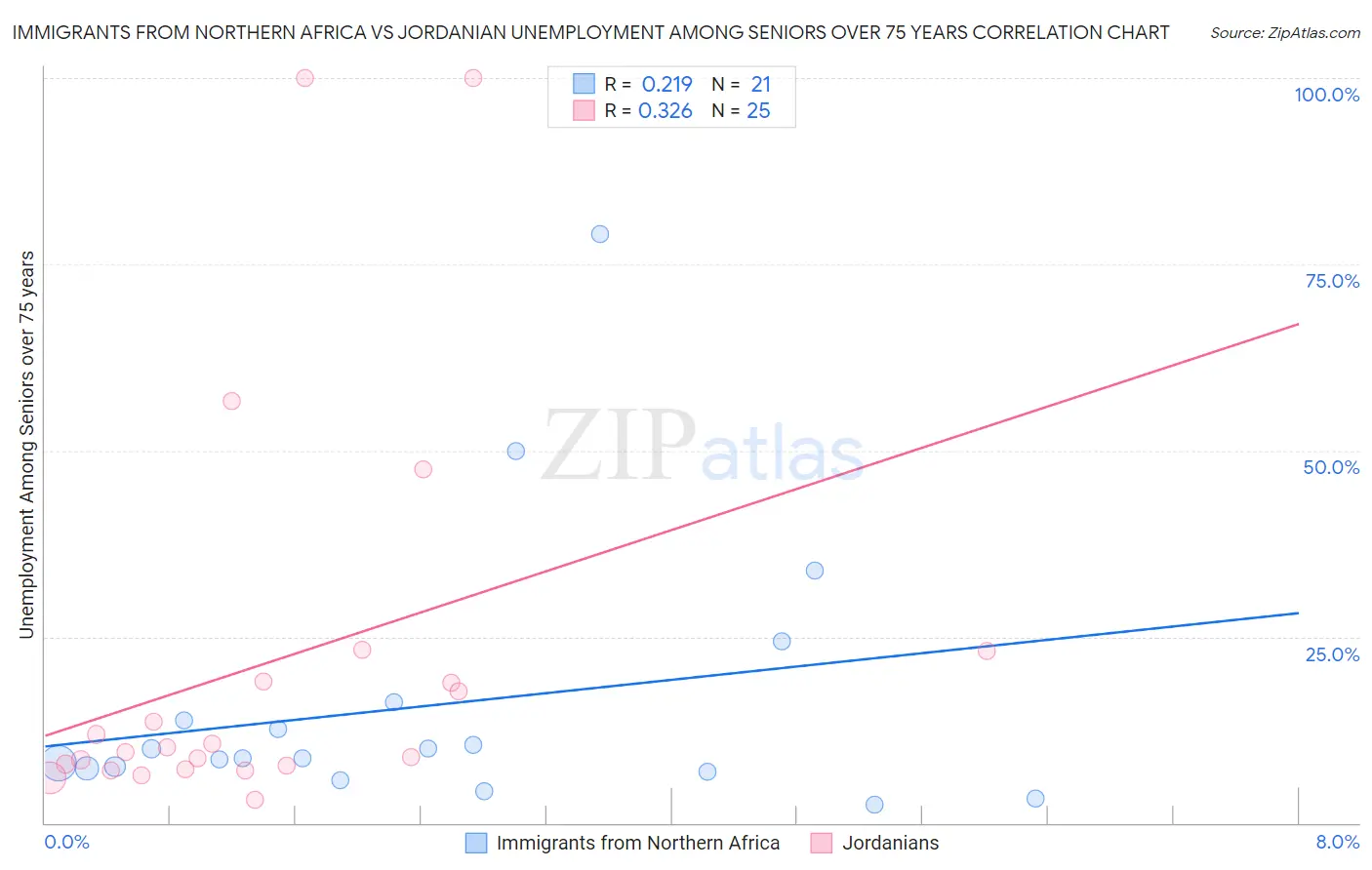 Immigrants from Northern Africa vs Jordanian Unemployment Among Seniors over 75 years