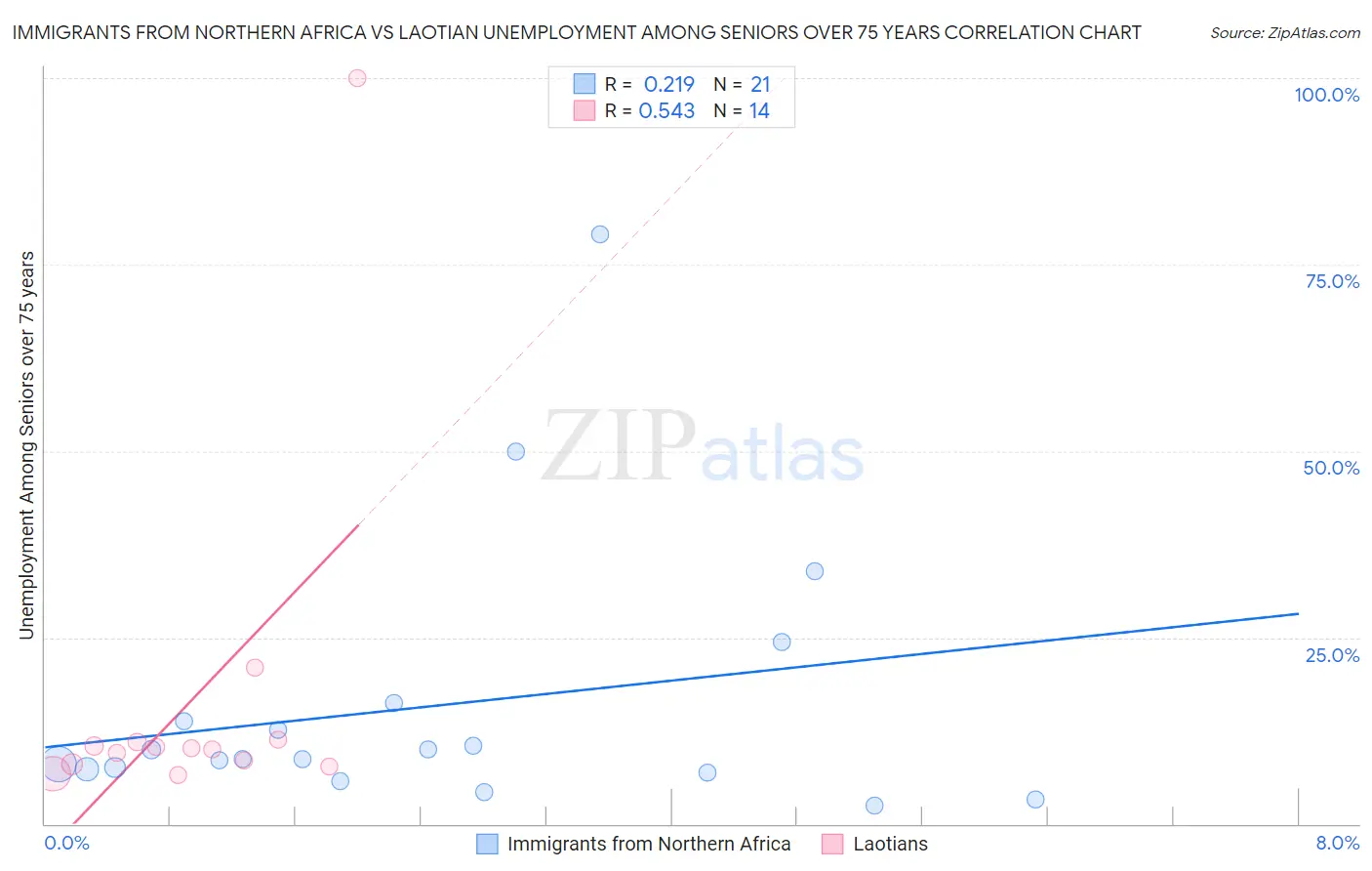 Immigrants from Northern Africa vs Laotian Unemployment Among Seniors over 75 years