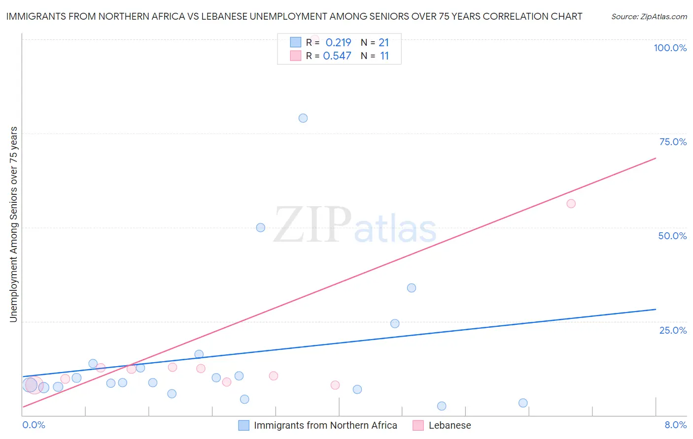 Immigrants from Northern Africa vs Lebanese Unemployment Among Seniors over 75 years