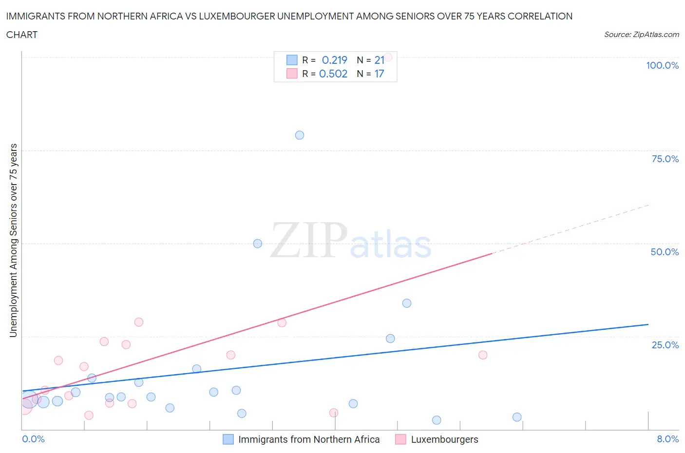 Immigrants from Northern Africa vs Luxembourger Unemployment Among Seniors over 75 years