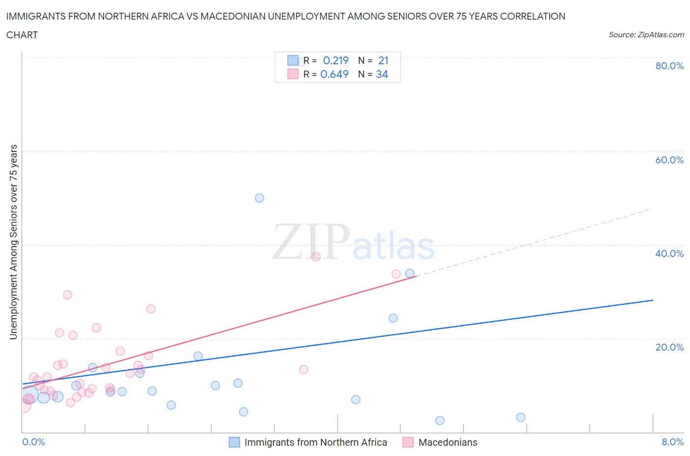 Immigrants from Northern Africa vs Macedonian Unemployment Among Seniors over 75 years