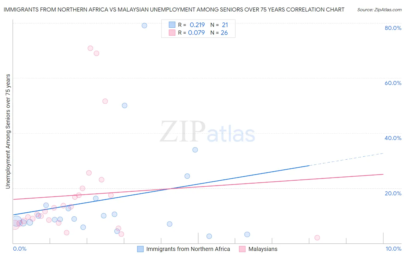 Immigrants from Northern Africa vs Malaysian Unemployment Among Seniors over 75 years