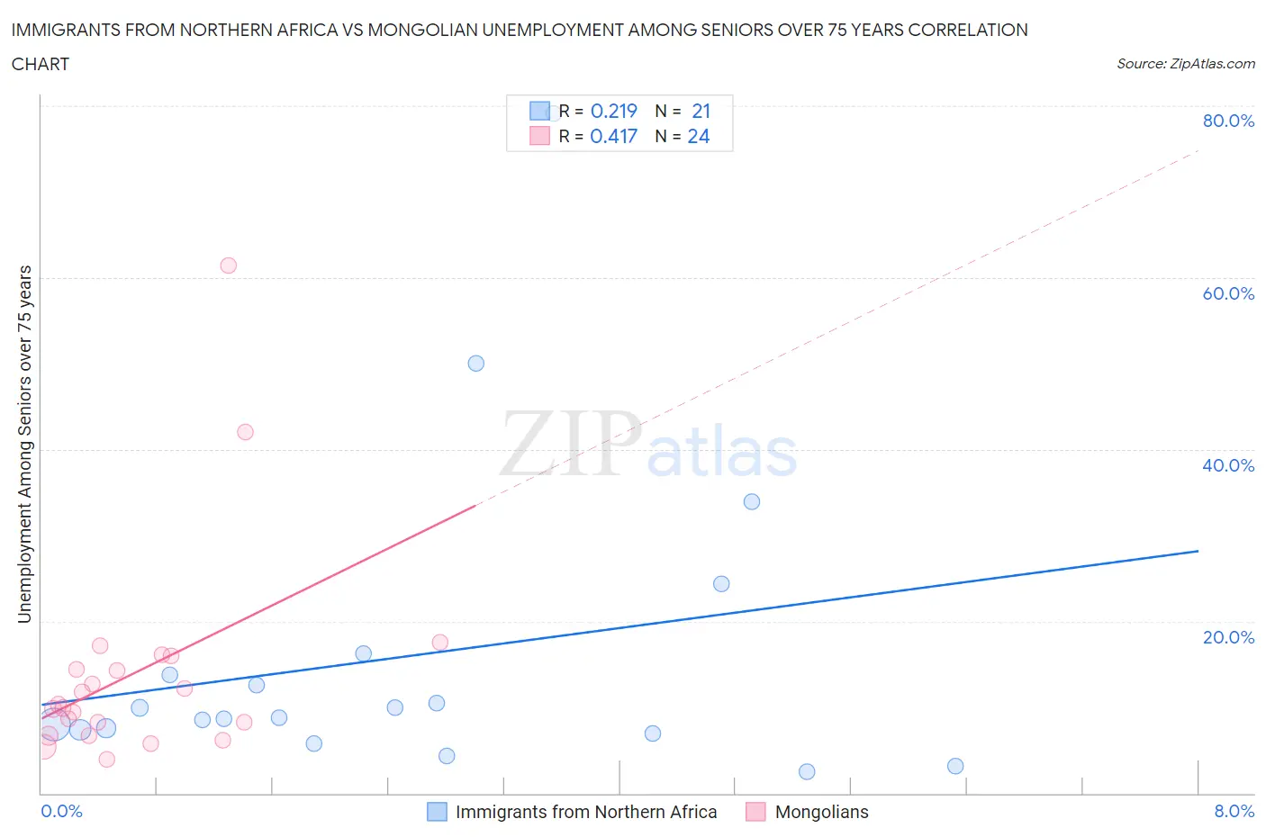 Immigrants from Northern Africa vs Mongolian Unemployment Among Seniors over 75 years