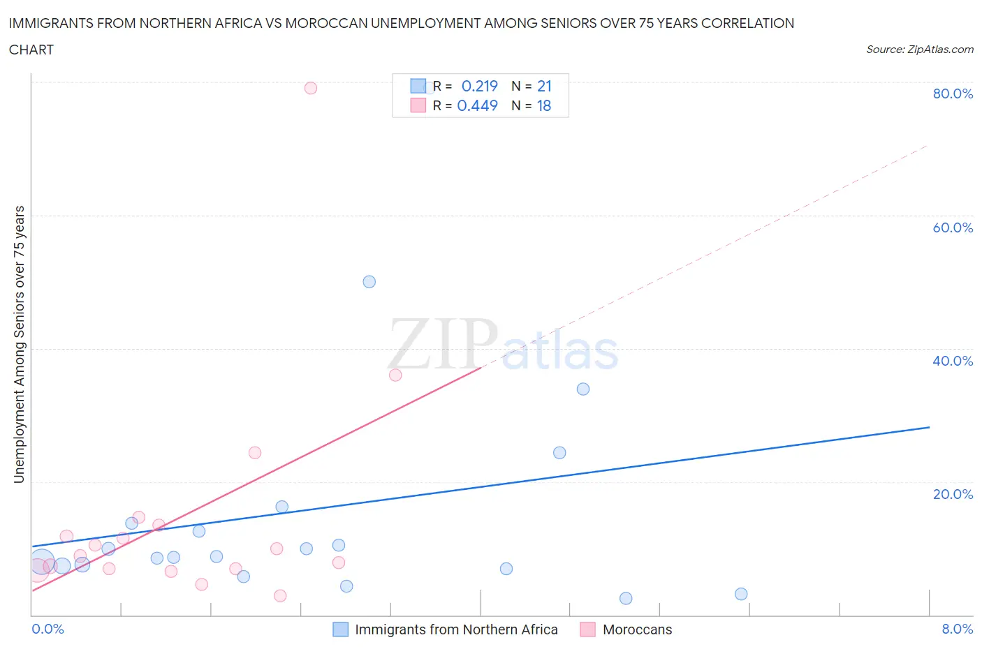 Immigrants from Northern Africa vs Moroccan Unemployment Among Seniors over 75 years