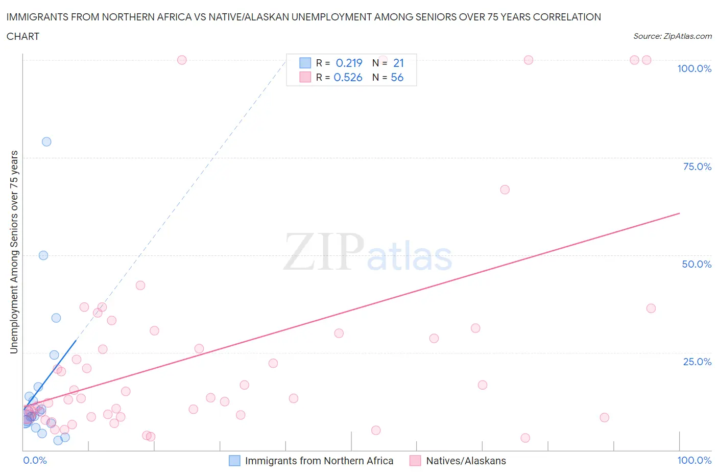 Immigrants from Northern Africa vs Native/Alaskan Unemployment Among Seniors over 75 years
