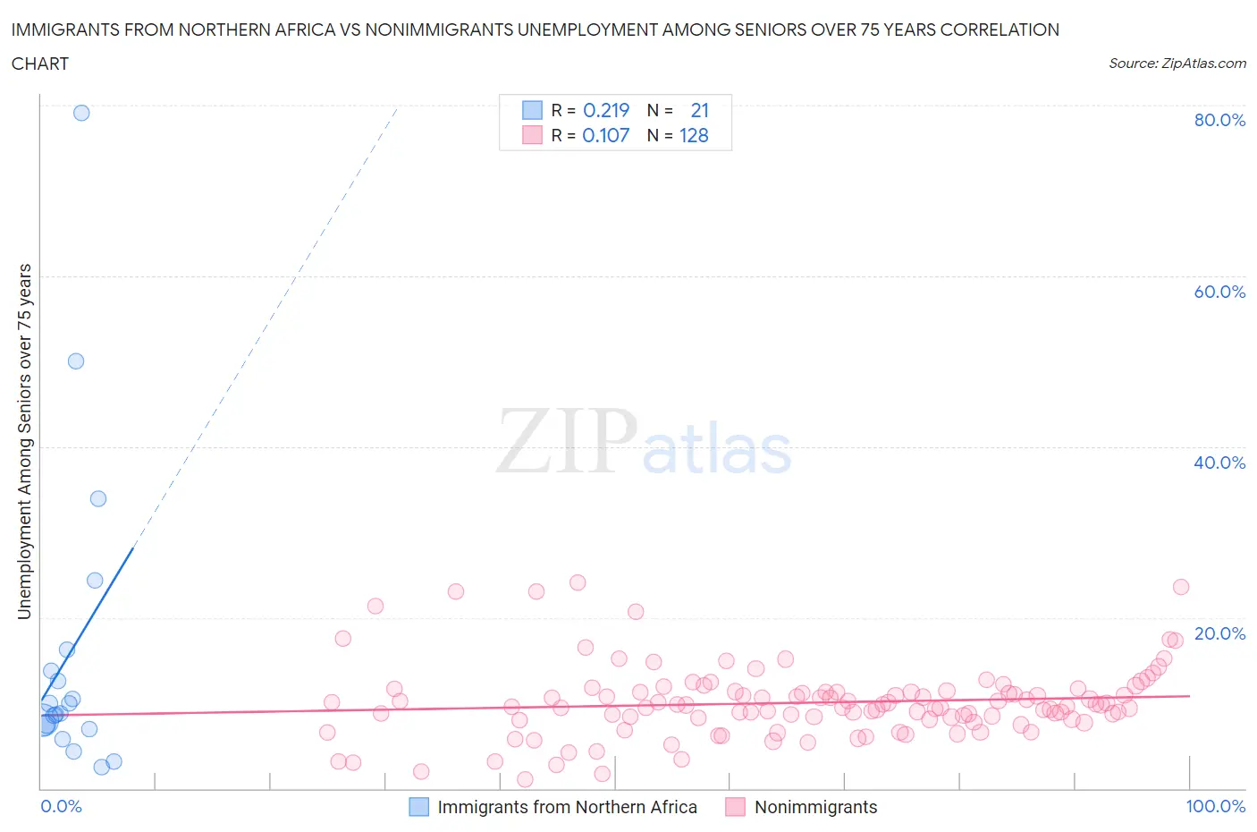 Immigrants from Northern Africa vs Nonimmigrants Unemployment Among Seniors over 75 years