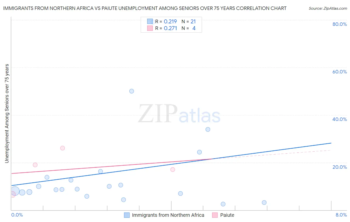Immigrants from Northern Africa vs Paiute Unemployment Among Seniors over 75 years