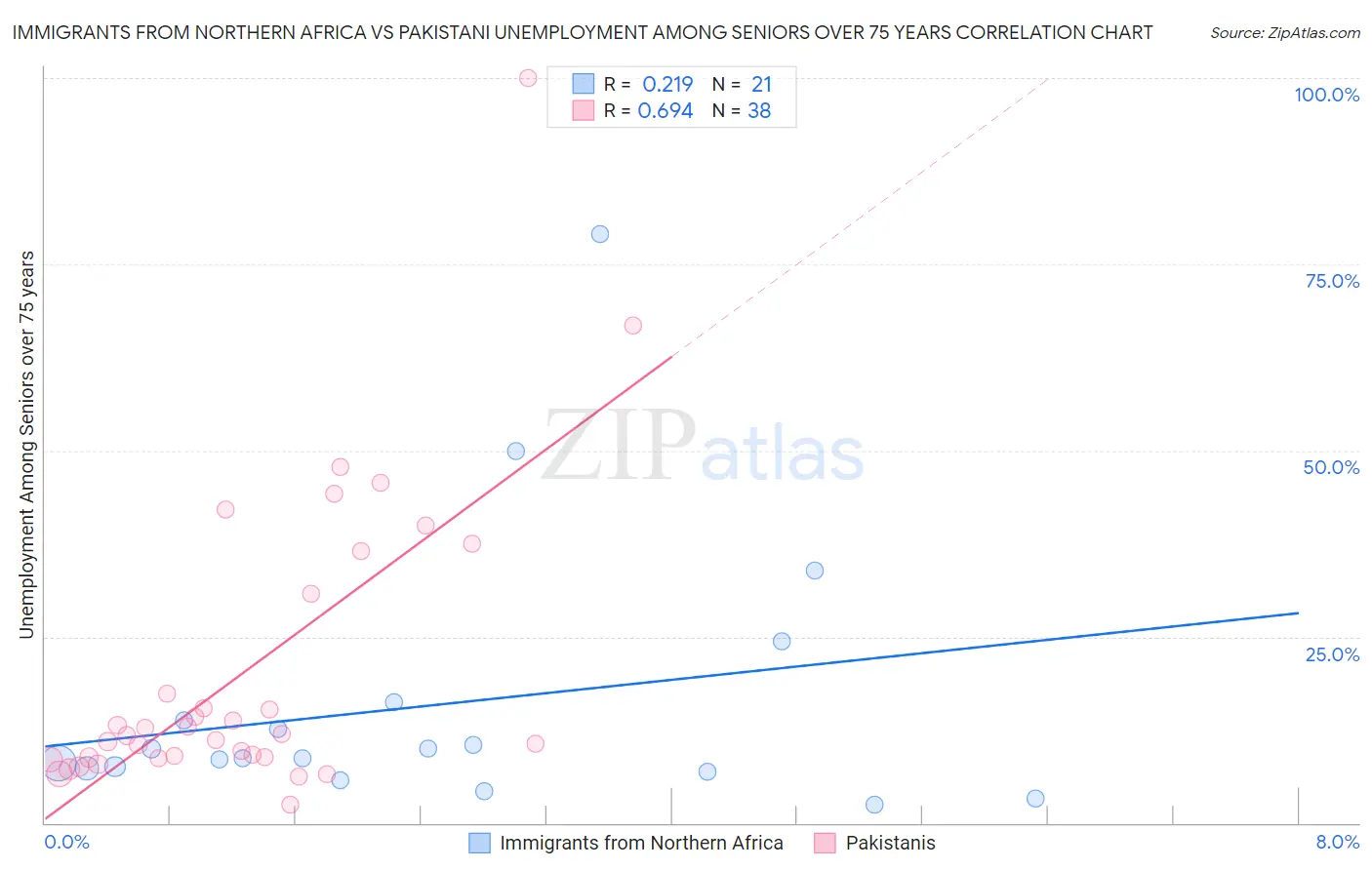 Immigrants from Northern Africa vs Pakistani Unemployment Among Seniors over 75 years