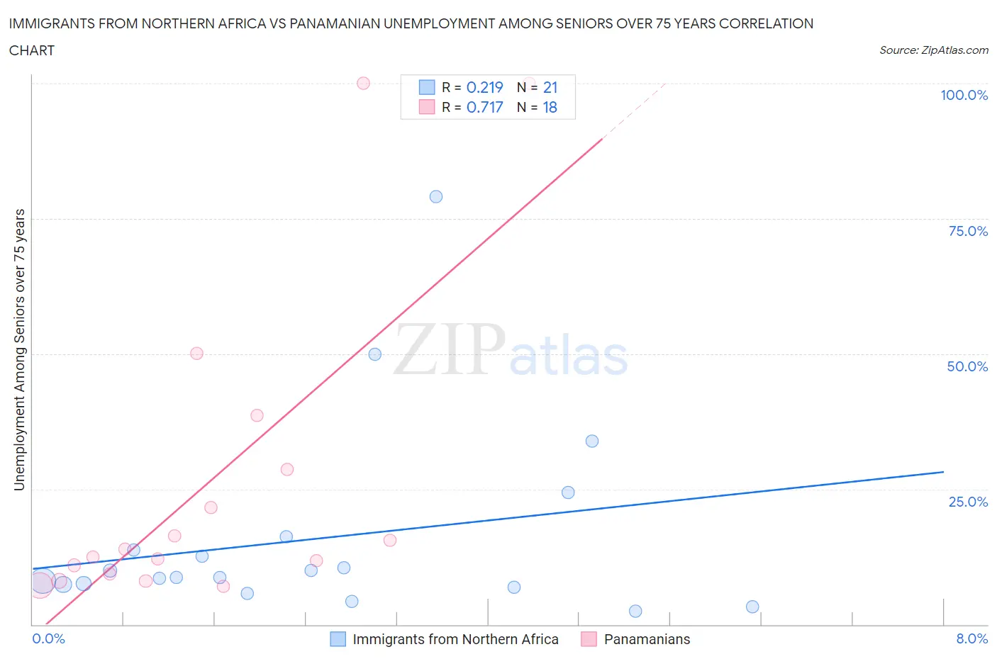 Immigrants from Northern Africa vs Panamanian Unemployment Among Seniors over 75 years