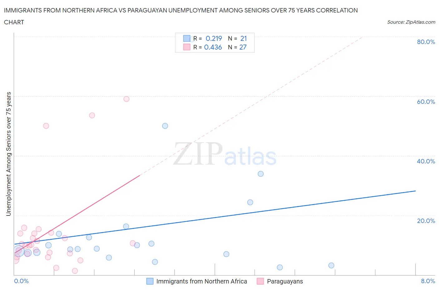 Immigrants from Northern Africa vs Paraguayan Unemployment Among Seniors over 75 years