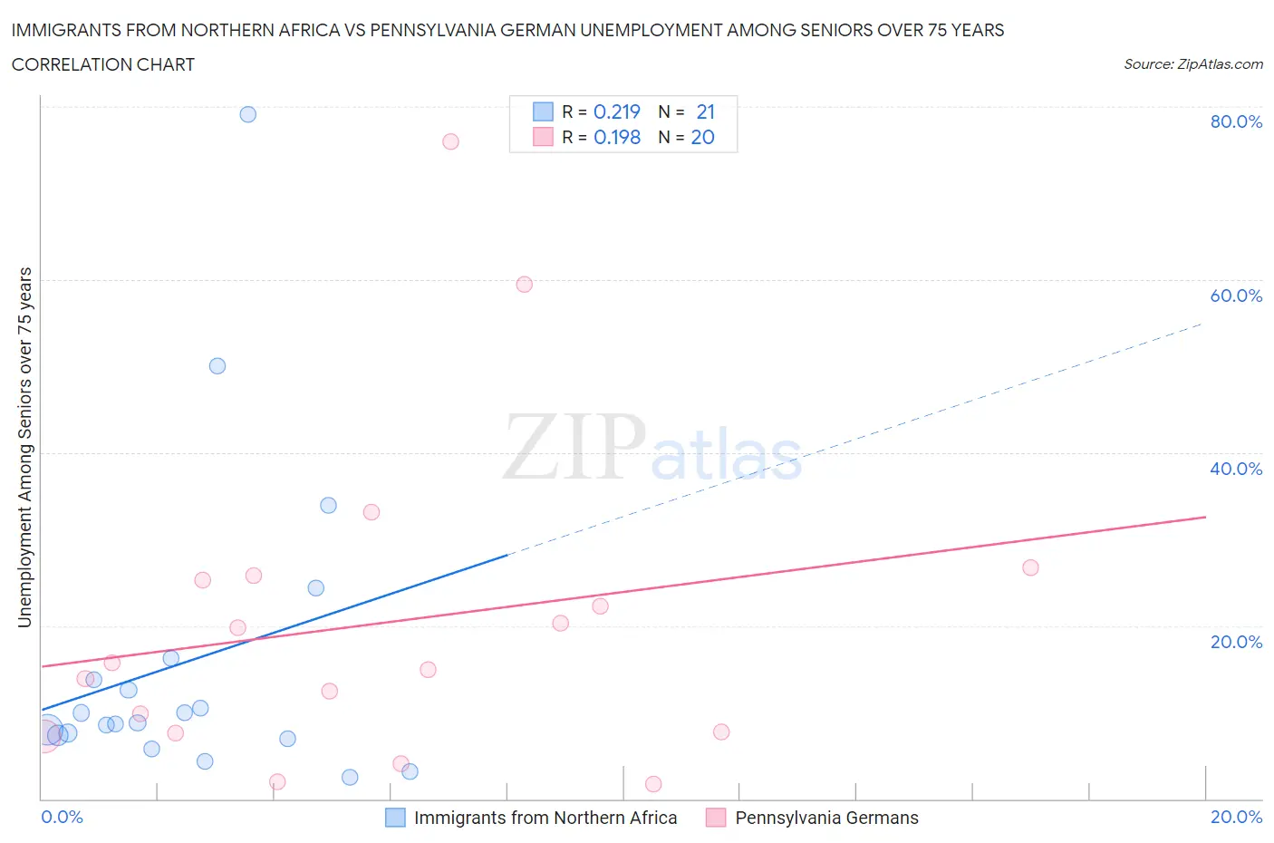 Immigrants from Northern Africa vs Pennsylvania German Unemployment Among Seniors over 75 years