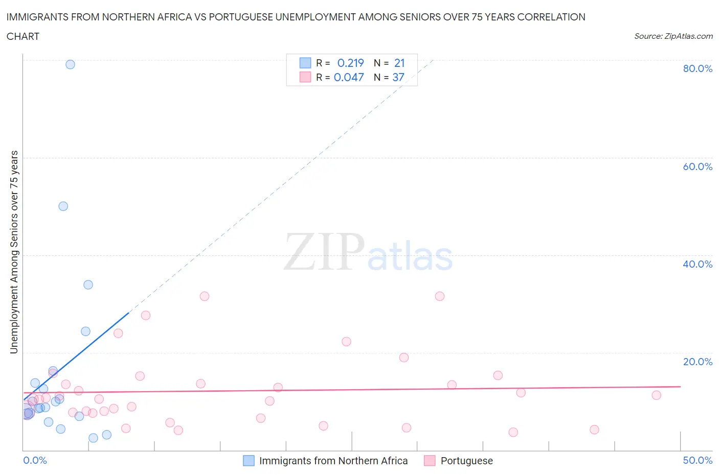 Immigrants from Northern Africa vs Portuguese Unemployment Among Seniors over 75 years