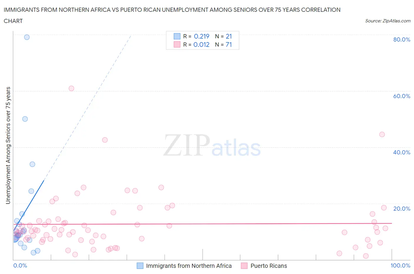 Immigrants from Northern Africa vs Puerto Rican Unemployment Among Seniors over 75 years