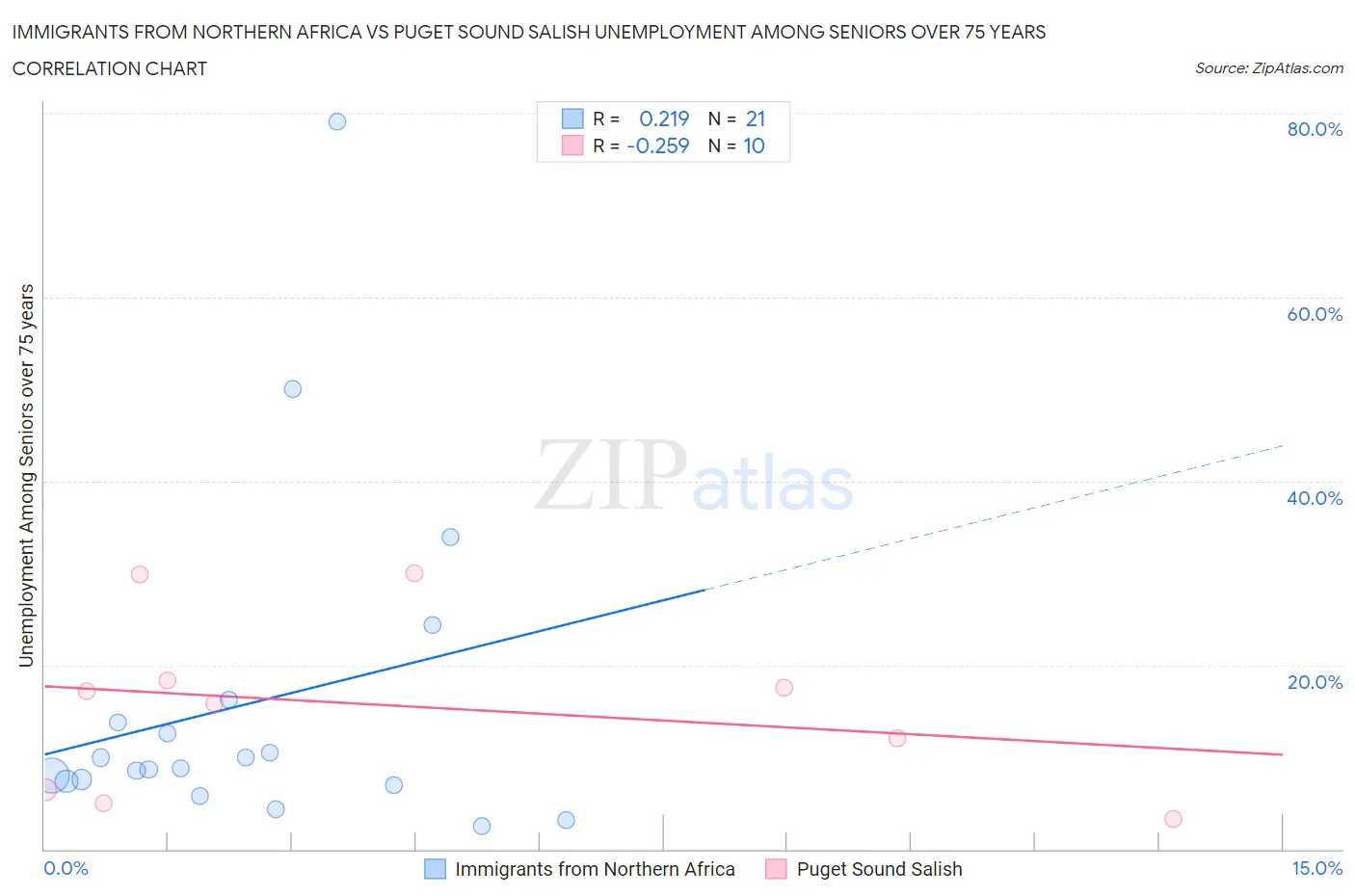 Immigrants from Northern Africa vs Puget Sound Salish Unemployment Among Seniors over 75 years