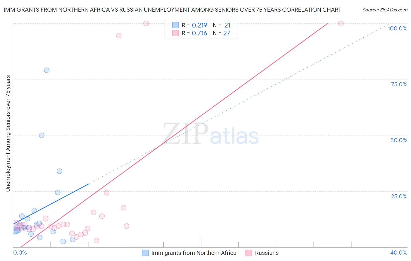 Immigrants from Northern Africa vs Russian Unemployment Among Seniors over 75 years