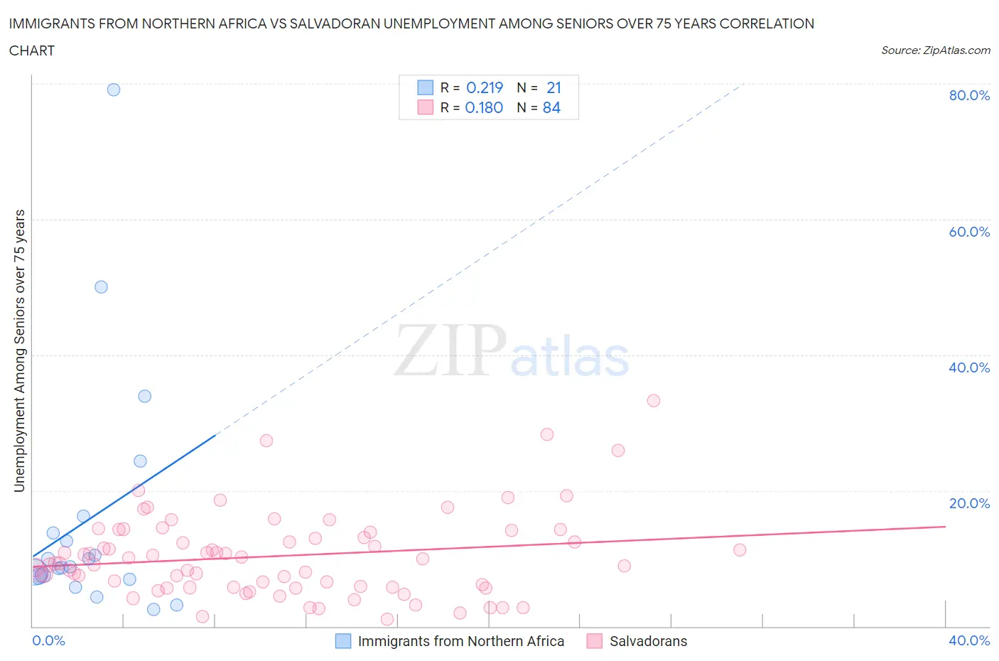 Immigrants from Northern Africa vs Salvadoran Unemployment Among Seniors over 75 years