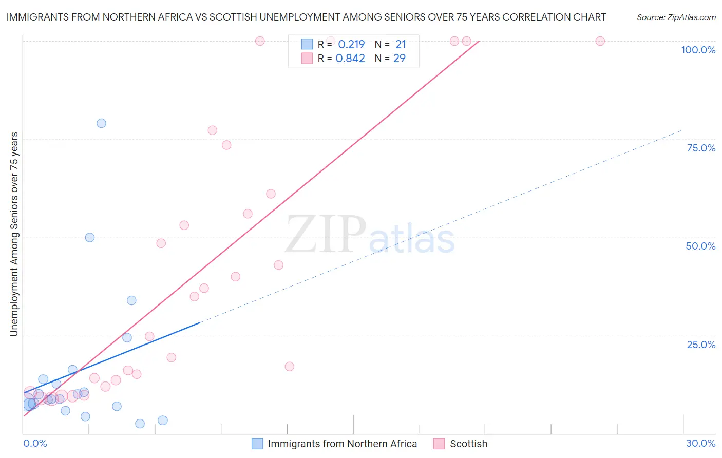 Immigrants from Northern Africa vs Scottish Unemployment Among Seniors over 75 years