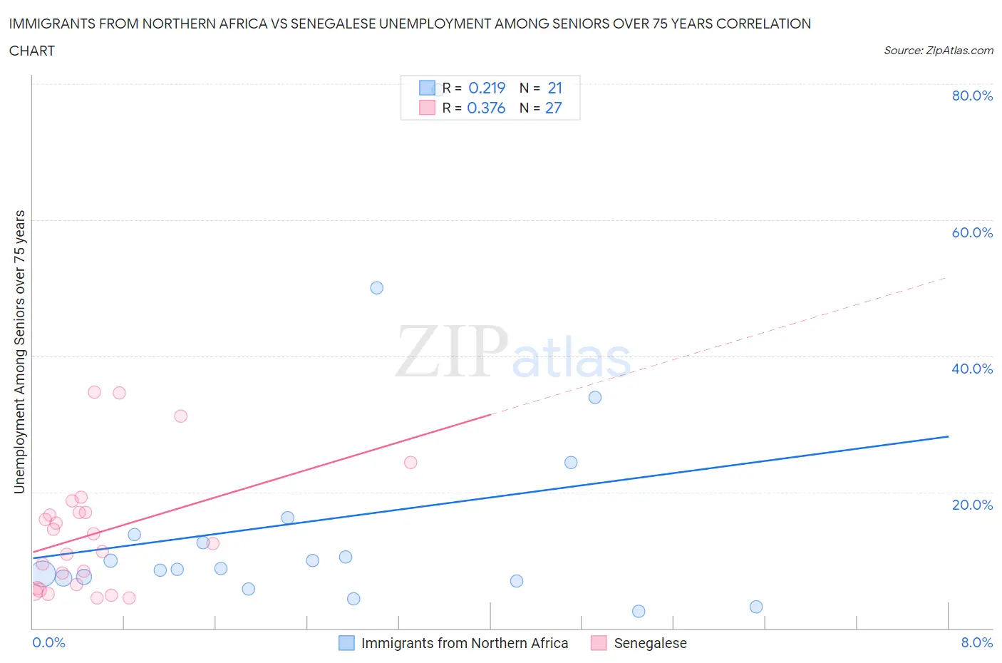 Immigrants from Northern Africa vs Senegalese Unemployment Among Seniors over 75 years