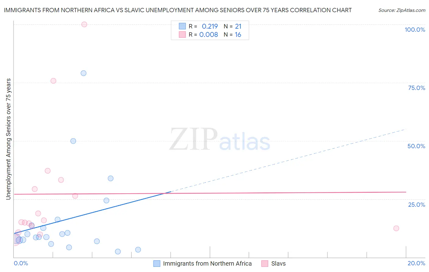 Immigrants from Northern Africa vs Slavic Unemployment Among Seniors over 75 years