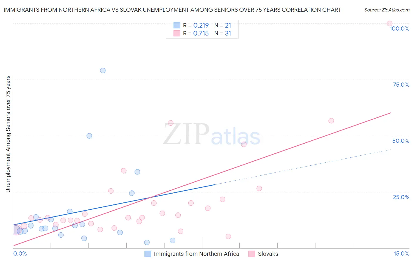 Immigrants from Northern Africa vs Slovak Unemployment Among Seniors over 75 years