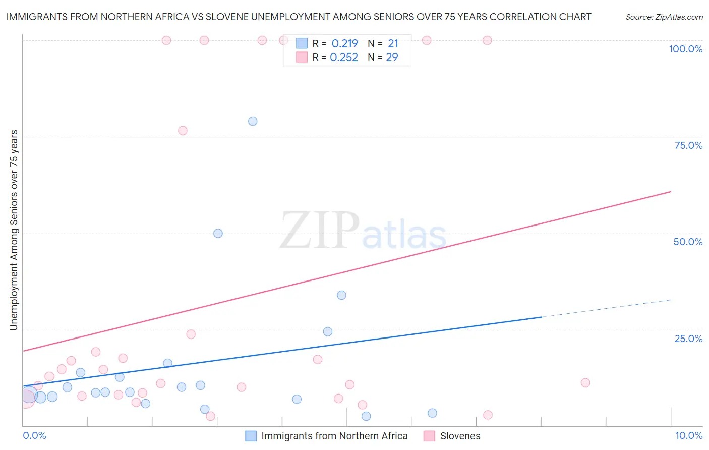 Immigrants from Northern Africa vs Slovene Unemployment Among Seniors over 75 years