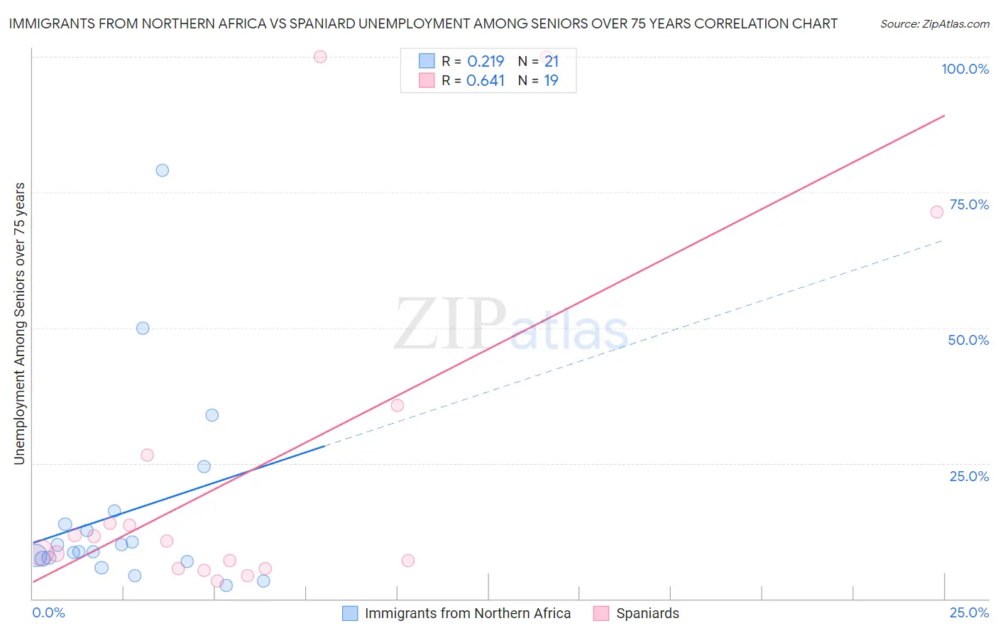 Immigrants from Northern Africa vs Spaniard Unemployment Among Seniors over 75 years