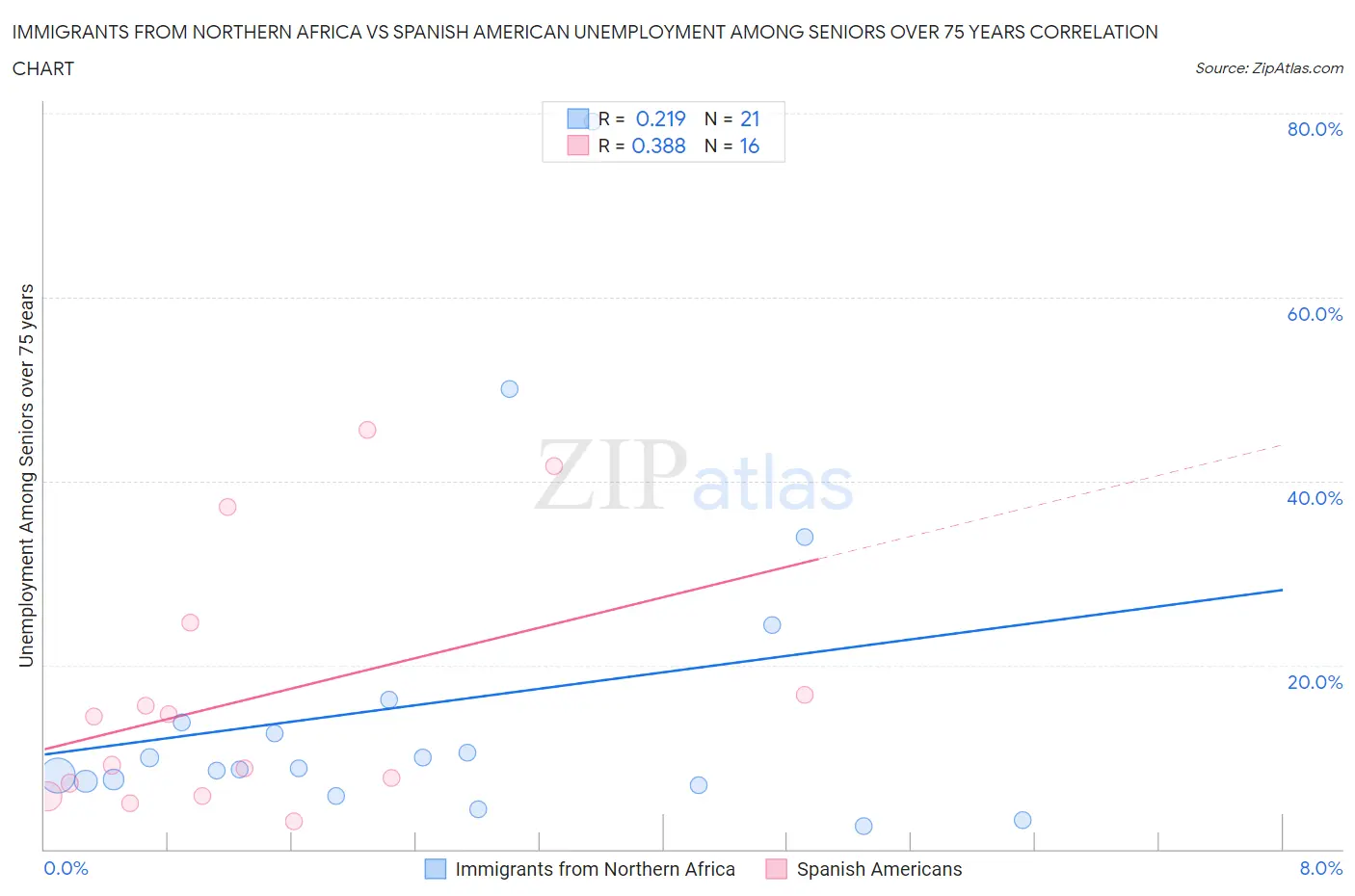 Immigrants from Northern Africa vs Spanish American Unemployment Among Seniors over 75 years