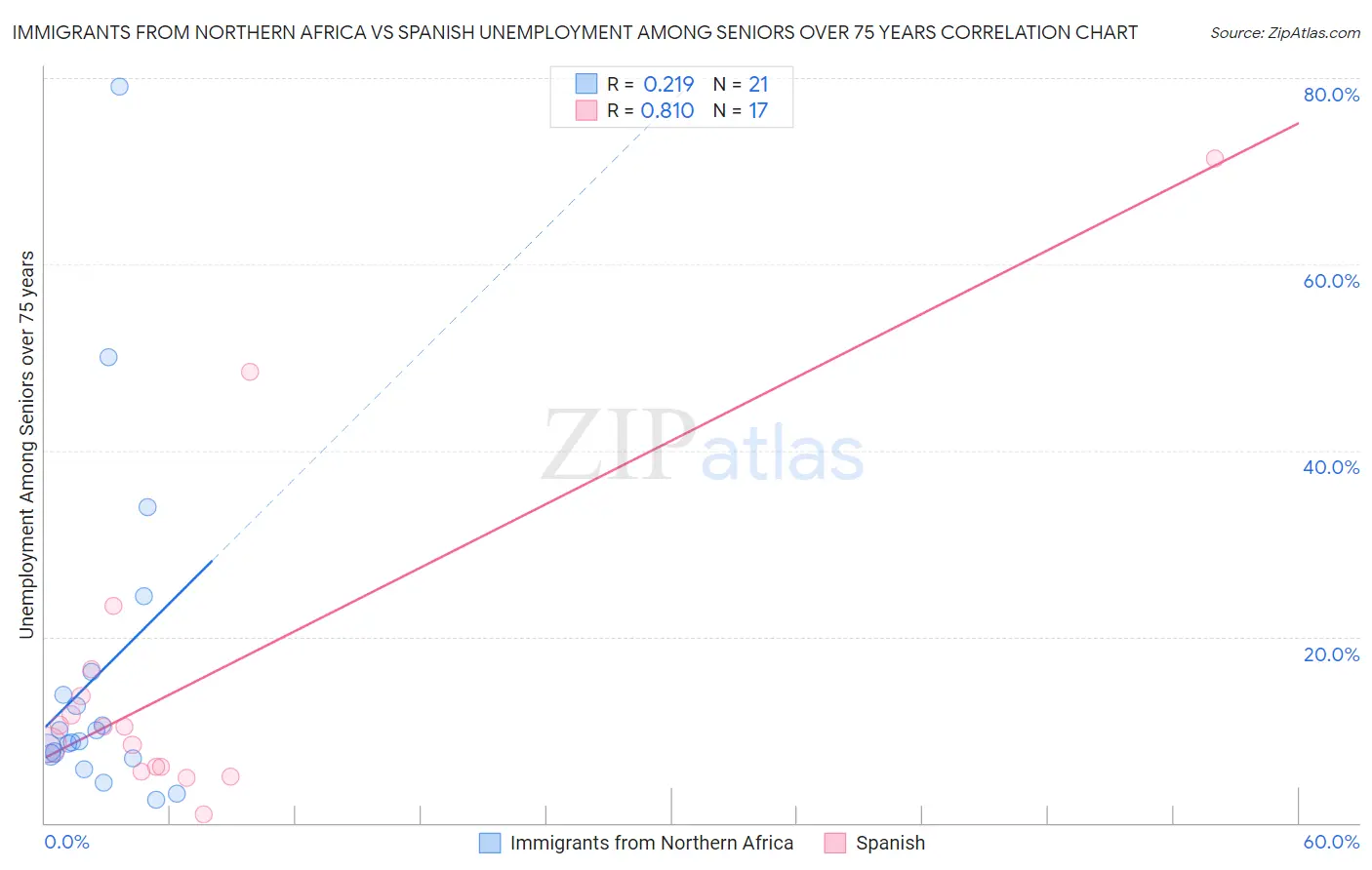 Immigrants from Northern Africa vs Spanish Unemployment Among Seniors over 75 years