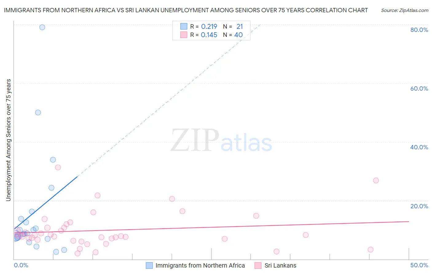 Immigrants from Northern Africa vs Sri Lankan Unemployment Among Seniors over 75 years