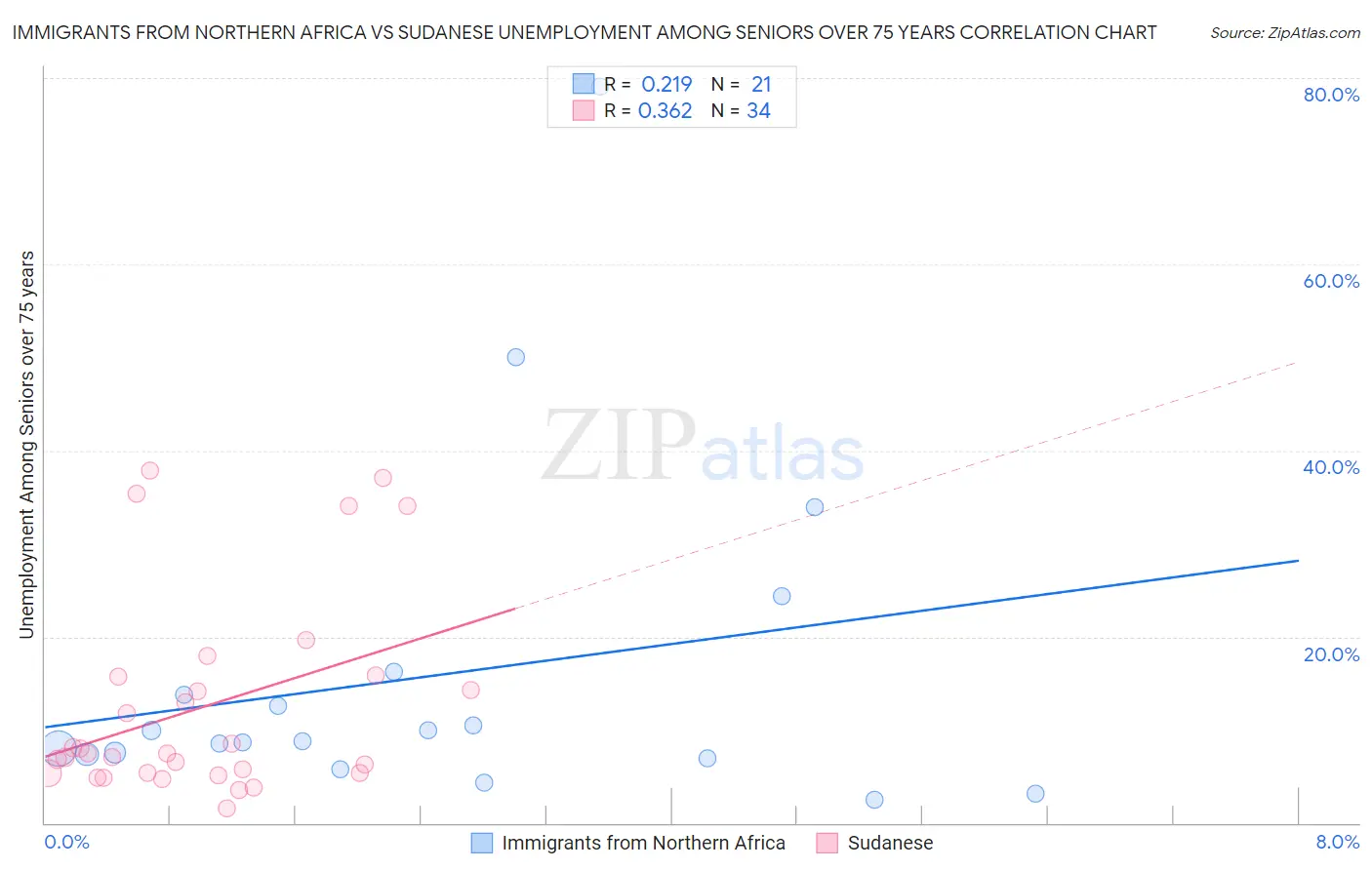 Immigrants from Northern Africa vs Sudanese Unemployment Among Seniors over 75 years