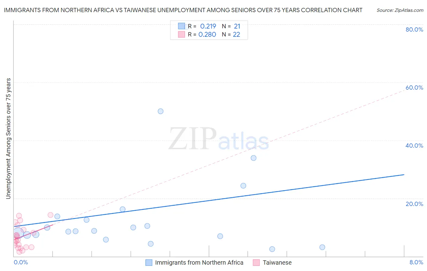 Immigrants from Northern Africa vs Taiwanese Unemployment Among Seniors over 75 years