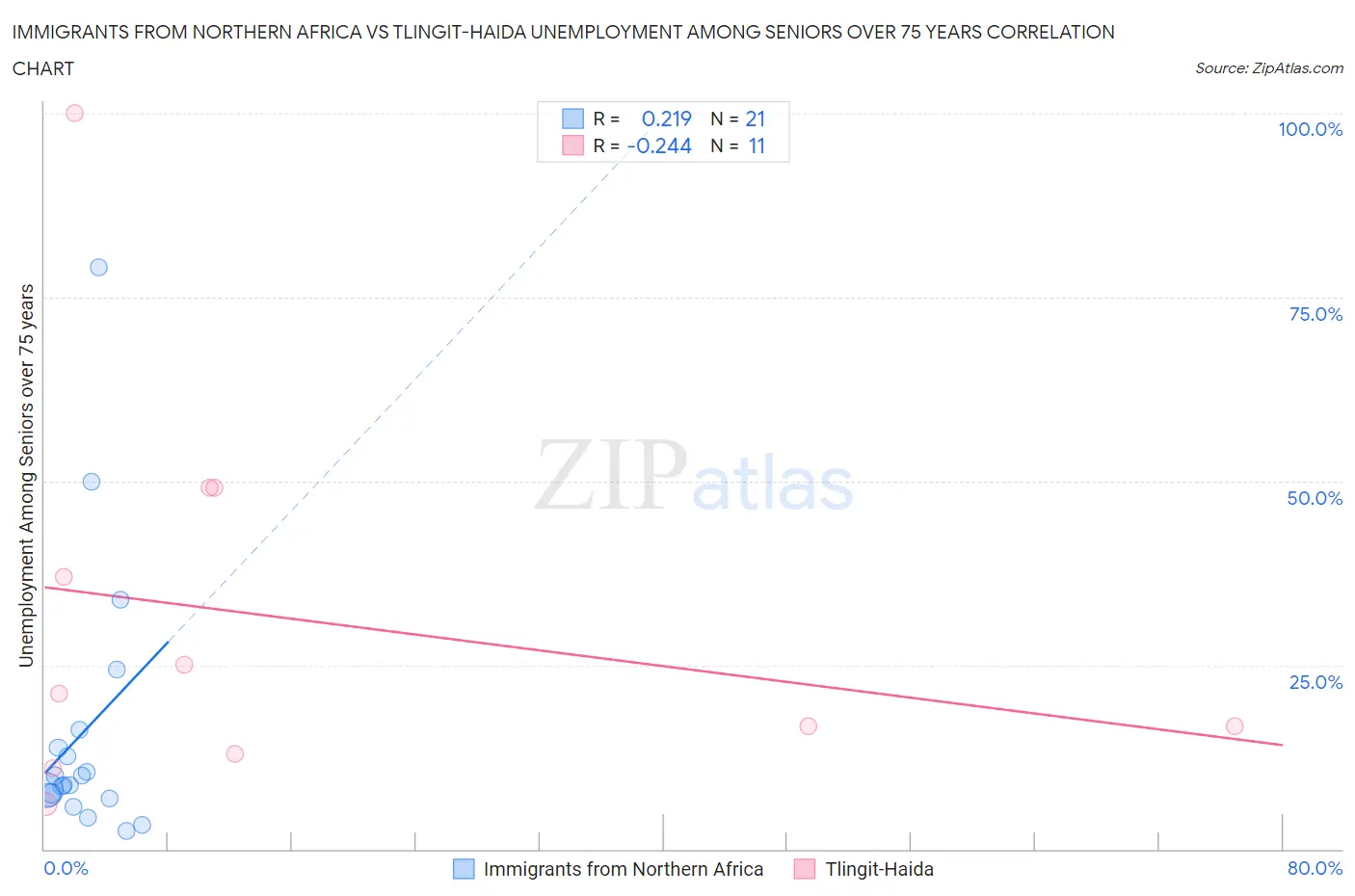 Immigrants from Northern Africa vs Tlingit-Haida Unemployment Among Seniors over 75 years